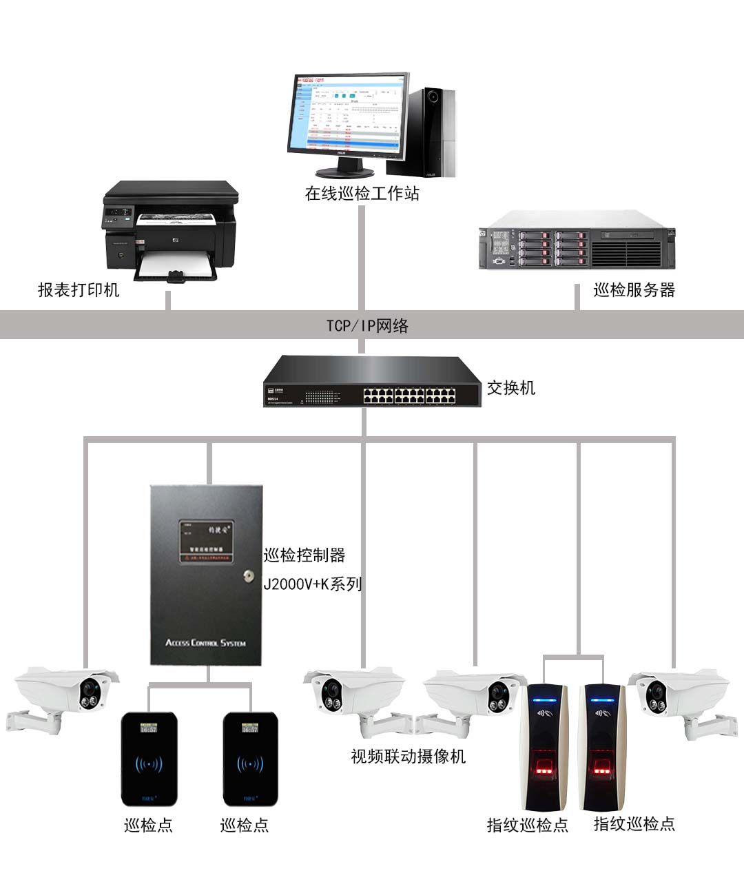 刷卡或指紋與視頻聯(lián)動(dòng)在線巡檢管理系統(tǒng)（頁3）.jpg